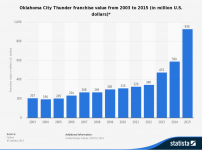 statistic_id194668_franchise-value-of-the-oklahoma-city-thunder--nba--2003-2016.png