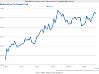 Oct 2020 - Median Price per SF.png