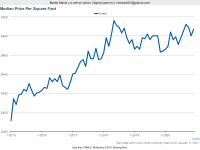 Dec 2020 - Median Price per SF.png