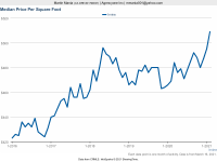 Feb 2021 - Median Price per SF.png