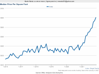 IRVINE SFR 5-year Price per SF thru 12-31-21.png