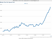 Dec 2021 - Median Price per SF.png