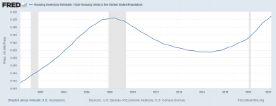 Housing Inventory per Population.png