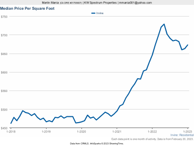 Median Price per SF - Jan 2023.png