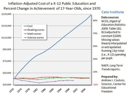 Education spending increases vs performance.jpg